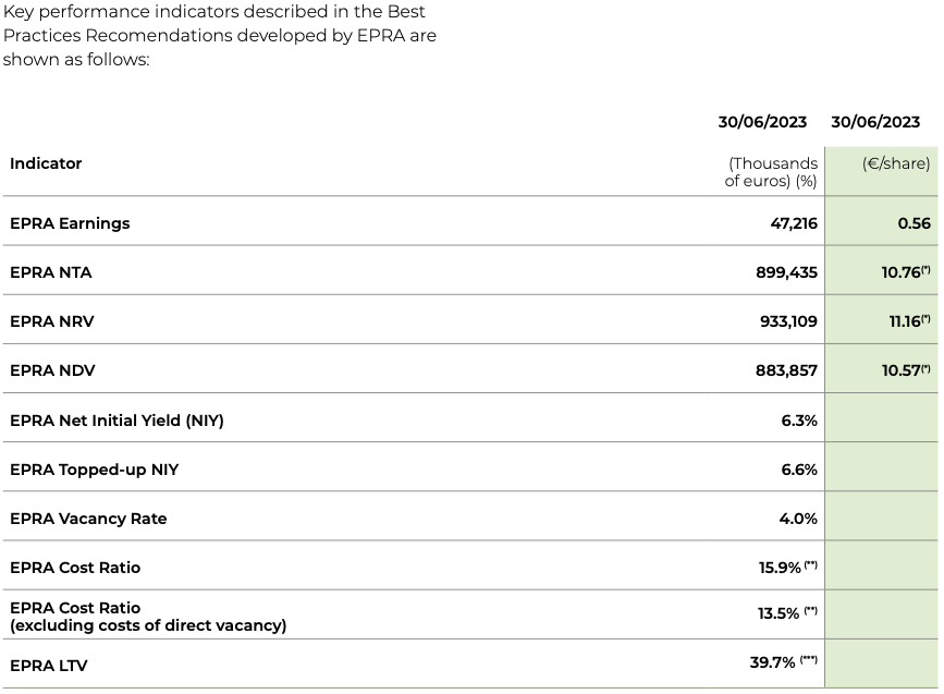 EPRA Lar España indicators