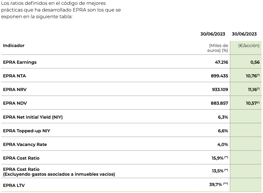 Indicadores EPRA Lar España